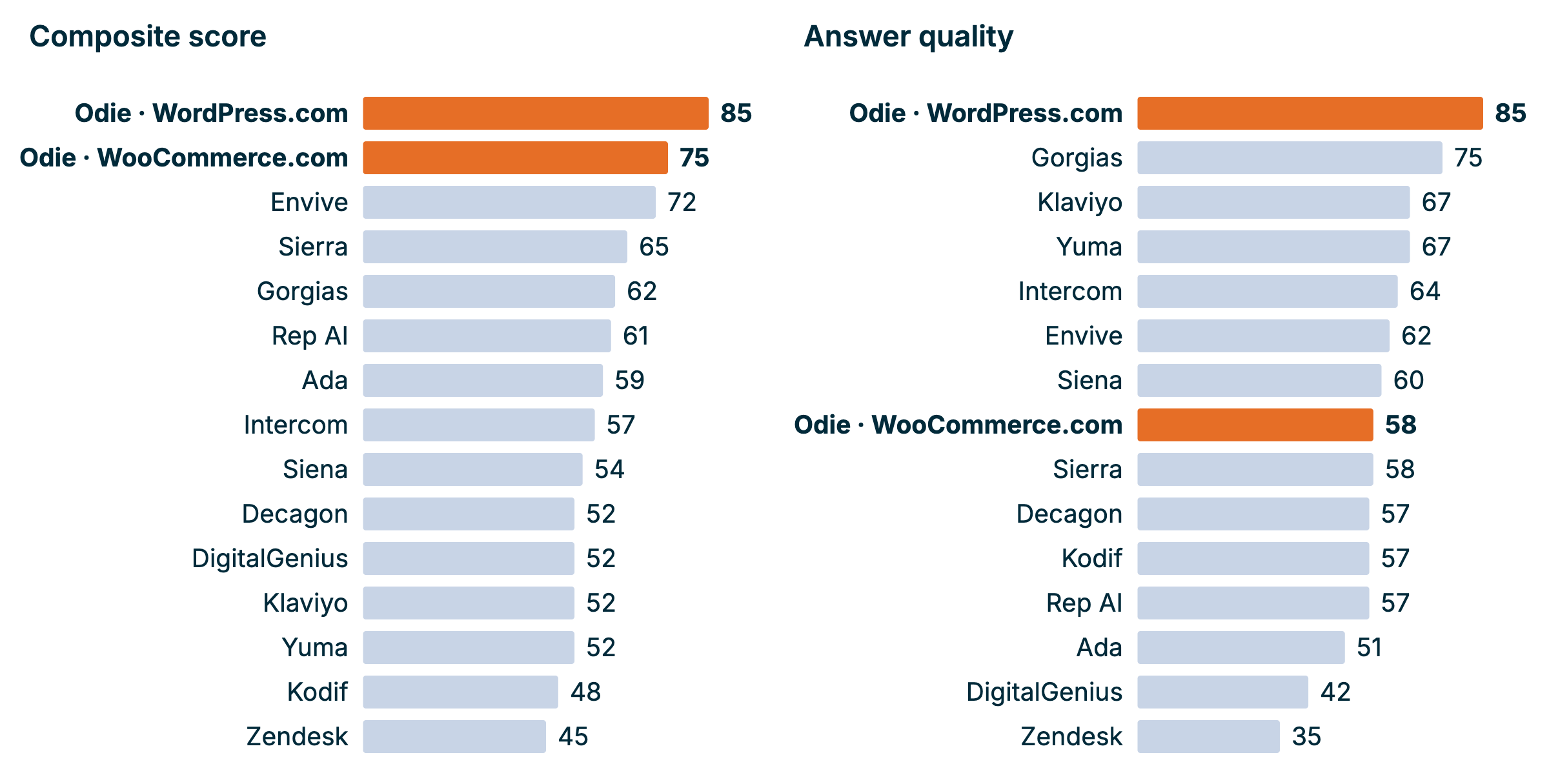 Two ranked bar charts of the pre-sale scenario. On composite score Odie on WordPress.com is first at 85 and Odie on WooCommerce.com second at 75. On answer quality Odie on WordPress.com is first at 85 and Odie on WooCommerce.com drops to eighth at 58.