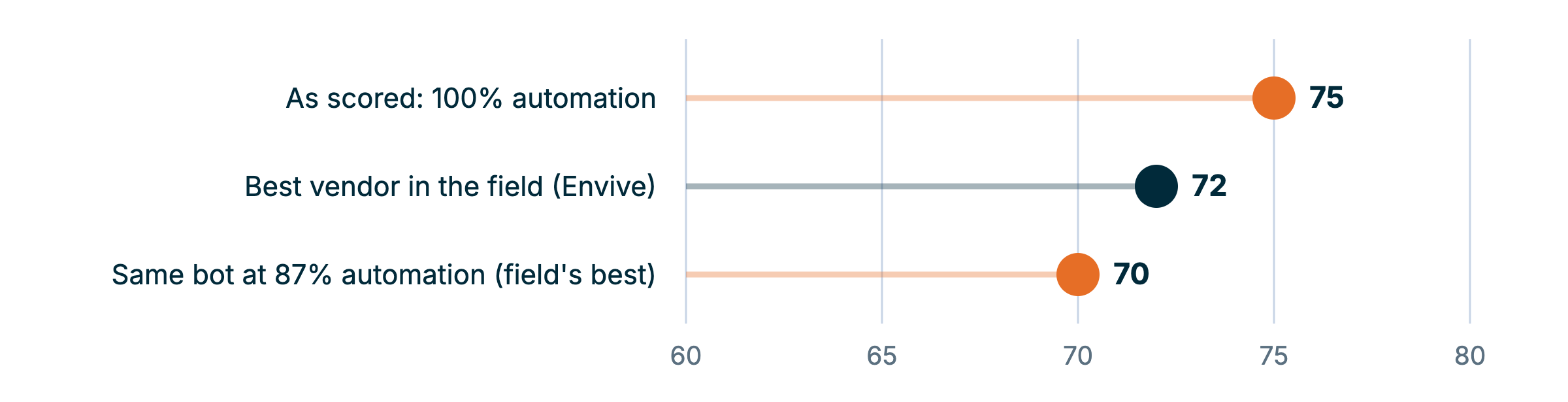 Dot plot of composite scores. Odie on WooCommerce.com pre-sale scores 75 as tested, with 100 percent automation. The best vendor, Envive, scores 72. If Odie's automation were 87 percent, the field's best rate, its composite would be 70.