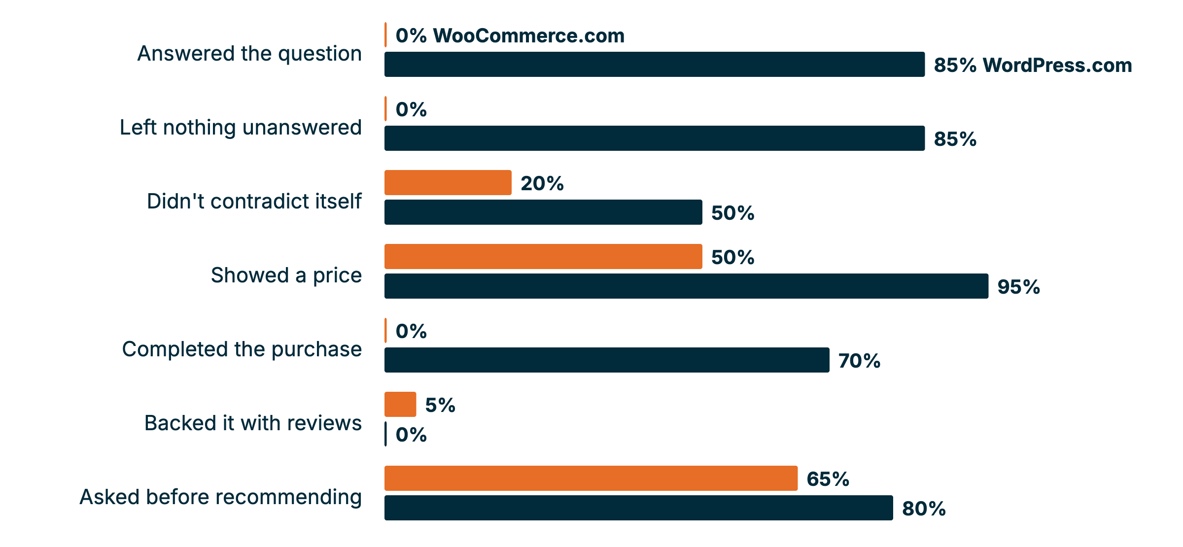 Grouped bar chart of the share of pre-sale chats that passed each check on WooCommerce.com and WordPress.com. Answered the question: 0 and 85 percent. Left nothing unanswered: 0 and 85. Didn't contradict itself: 20 and 50. Showed a price: 50 and 95. Completed the purchase: 0 and 70. Backed it with reviews: 5 and 0. Asked before recommending: 65 and 80.