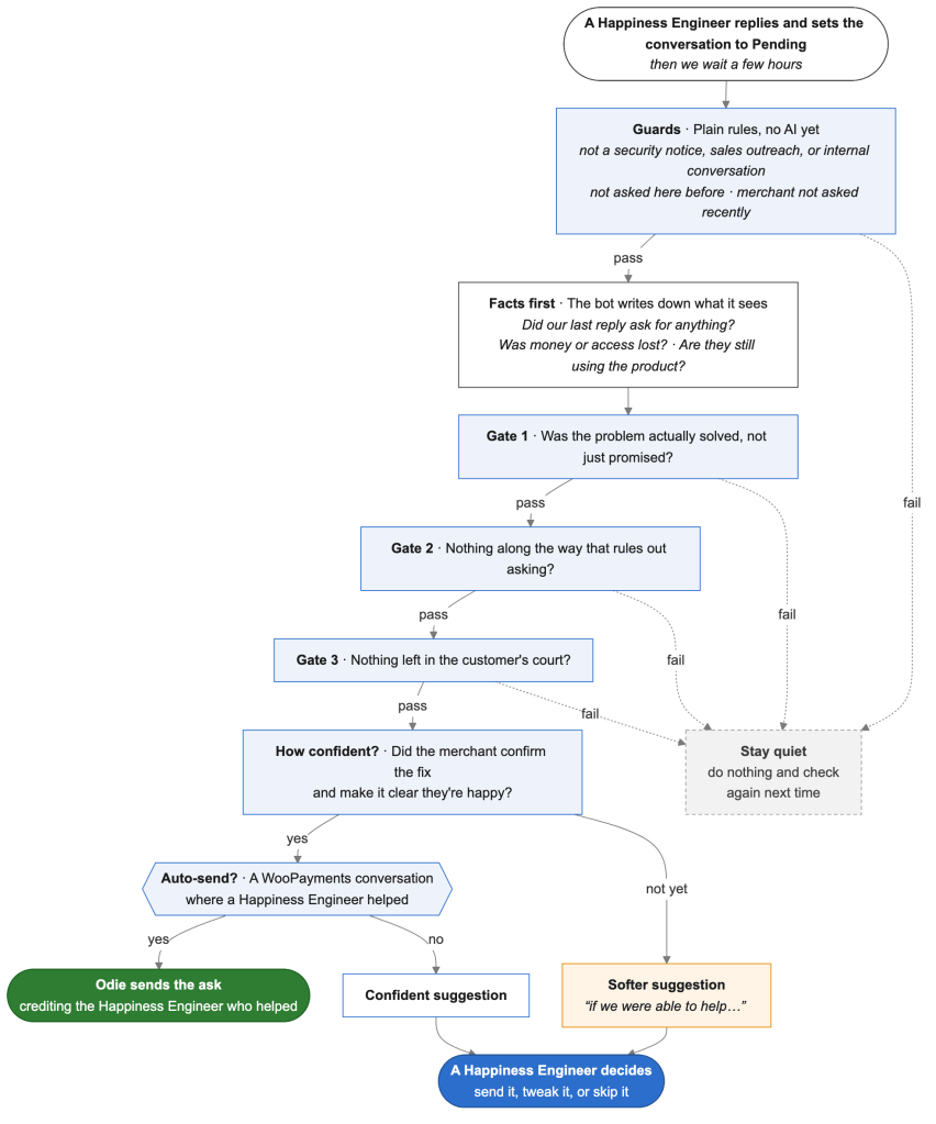 Flowchart of how the bot decides whether to ask for a review: plain-rule guards, a facts-first step, three gates and a confidence check, then either an automatic ask for WooPayments conversations or a suggestion for a Happiness Engineer. Any failed check leads to staying quiet until the next time the conversation goes to Pending.